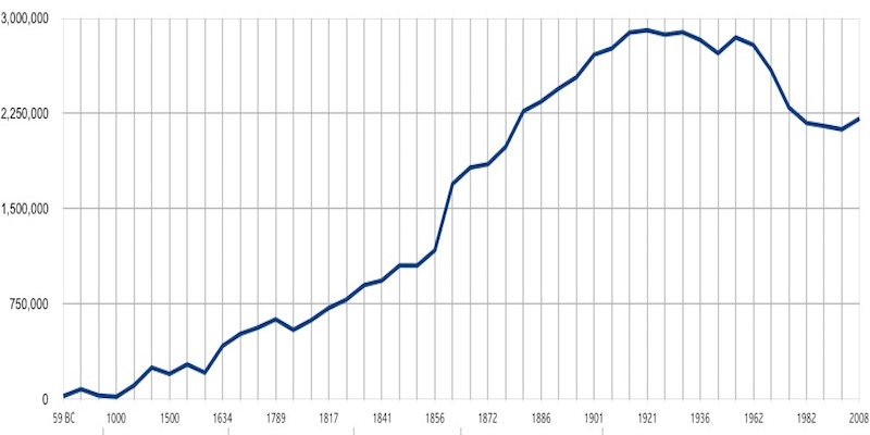 Graph of the Population of Paris