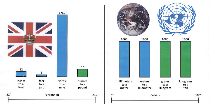 The Metric System